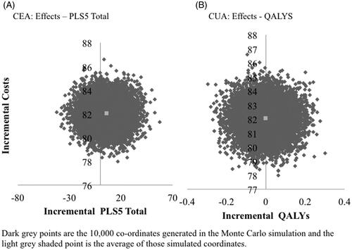 Figure 1. Incremental cost-effectiveness planes.