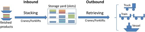 Figure 1. Logistics process of storage yard in the steel plant case.