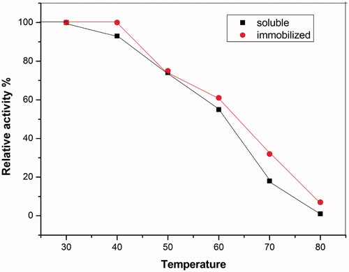 Figure 8. Effect of temperature on the thermal stability ofsoluble HRP and immobilized HRP. Each point represents the average of two experiments.
