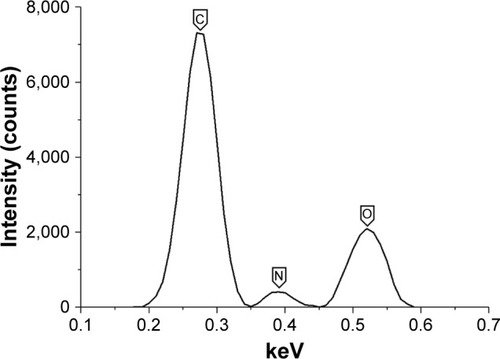 Figure 3 EDX spectrum of the NP.Abbreviations: NP, nanoparticles; EDX, energy-dispersive X-ray spectroscopy.