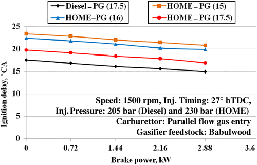 Figure 13 Variations in ignition delay with brake power.