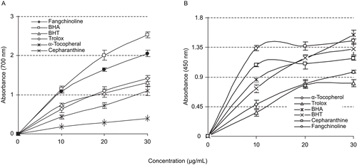 Figure 3.  Reducing activity of different concentrations (10–30 μg/mL) of cepharanthine, fangchinoline, and reference antioxidants: BHA, BHT, α-tocopherol, and trolox. (A) Fe3+–Fe2+ reductive potential of cepharanthine (r2 = 0.9773) and fangchinoline (r2 = 0.9507) and reference antioxidants. (B) Cupric ion (Cu2+) reducing ability (CUPRAC method) of cepharanthine, fangchinoline, BHA, BHT, α-tocopherol, and trolox.