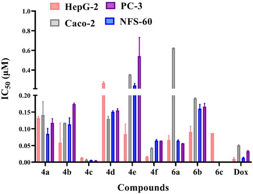 Figure 5. In vitro anticancer activity, IC50 (μM), of the tested compounds against human cancer cells after 72 h incubation.