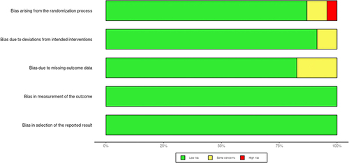 Figure 2 Summary risk of bias of included studies.