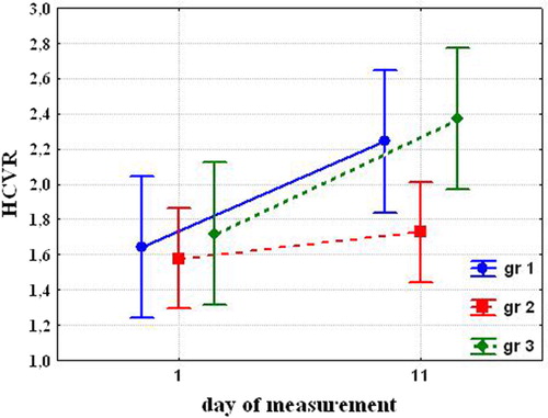 Fig. 2 Changing hypercapnic ventilatory response (HCVR) after cold exposure.