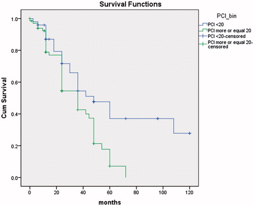 Figure 2. Comparison of survival curves for patients with PCI of 20 or less vs. more than 20.