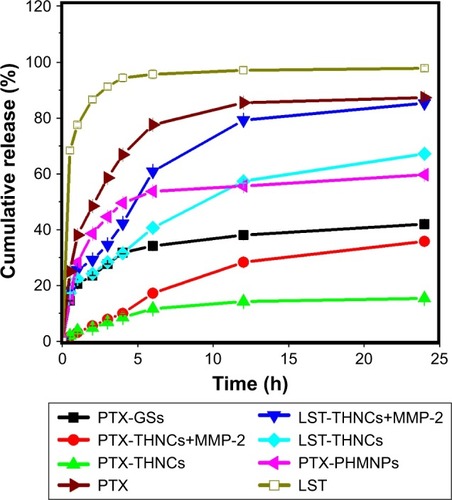 Figure 3 Drug release behaviors of PTX and LST from PHMNPs, GSs, THNCs, and THNC+MMP-2, with free PTX and free LST provided for comparison.Abbreviations: GSs, Greek soldiers; LST, losartan; MMP-2, matrix metalloproteinase-2; PHMNPs, porous hollow magnetite nanoparticles; PTX, paclitaxel; THNCs, Trojan Horse nanocarriers.