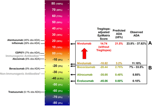 Figure 7. EpiMatrix predicted excess of shortfall in predicted aggregate immunogenicity relative to a Random Protein Standard (per 1,000 9-mer frames analyzed). All scores are adjusted for the presence of tregitopes. Predicted ADA responses are indicated in parentheses. Predicted response = 11.367 + 0.5769 * tregitope-adjusted score + 0.0076 * tregitope-adjusted ScoreCitation2 (R2=0.6722). Scores shown represent the combined protein score for the VH/VL sequences. Observed ADA responses for benchmark antibodies are indicated in parentheses on the lefthand side of the scale. *Average of 10 antibodies (VH/VL pairs) known to Induce Anti-Therapeutic responses in more than 5% of patients. †Average of 10 antibodies (VH/VL pairs) known to Induce Anti-Therapeutic responses in less than 5% of patients.