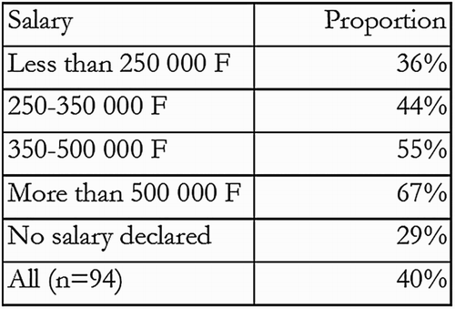 Figure 3. Proportion of people who expressed an orthodox or subtle (i.e. they chose both options) opinion regarding the two questions of economic forecasts, according to their annual salary.