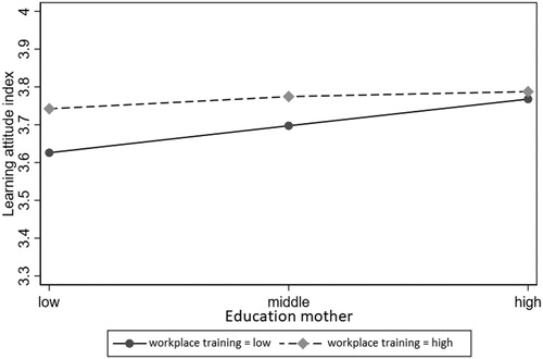 Figure 6. Effect plot of educational level of the mother on the learning attitude by ALMP workplace training programme spending.