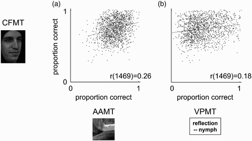 Figure 4. Discriminant validity. Performance on the Cambridge Face Memory Test (CFMT) is plotted against performance on (A) an Abstract Art Memory Test (AAMT) and (B) a Verbal Paired-Associates Memory Test (VPMT). For improved visibility of individual data points, dots are jittered slightly over the range plus-or-minus half an item correct. Least-squares lines are drawn.