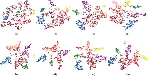 Figure 3. We employ different colours to identify different classes to visualise the discriminative capability of node features on the Cora dataset. The upper and lower parts represent the visualisation results of GCN and MSAGCN, respectively. (a) GCN:1-label. (b) MSAGCN:1-label. (c) GCN:2-label. (d) MSAGCN:2-label. (e) GCN:5-label. (f) MSAGCN:5-label. (g) GCN:20-label and (h) MSAGCN:20-label.