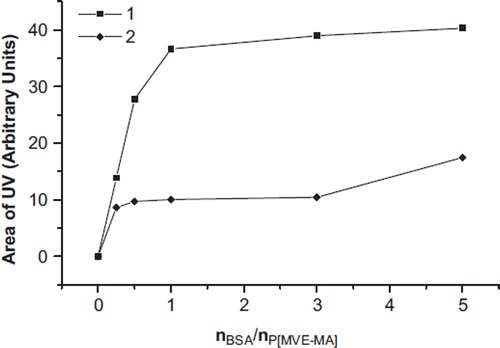 Figure 5. The area of the UV of the conjugates (MWC) (1) and conjugates (CMC) (2) prepared at the ratios of nBSA/nP(MVE-MA): 0.25, 0.5, 1, 3, 5.