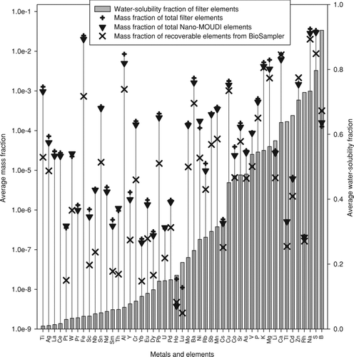 FIG. 6 Average mass fractions of total and recoverable elements in PM2.5 samples from the filter, Nano-MOUDI, and BioSampler (unfiltered slurry; on primary axis in log scale) in addition to the water-solubility fraction of elements as computed from filter measurements (on secondary axis).