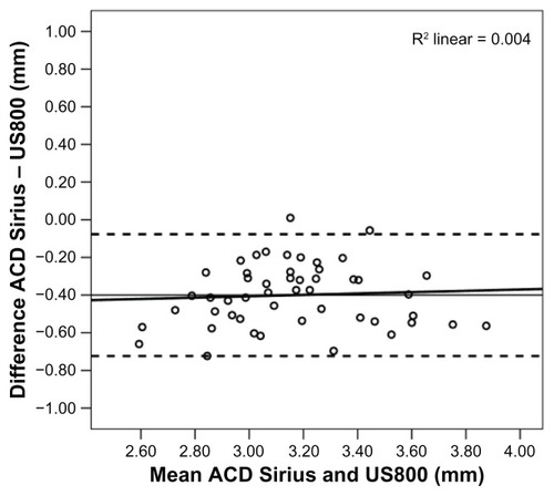 Figure 3 Bland-Altman analysis of ACD values measured with ultrasound biometry and Sirius® device.