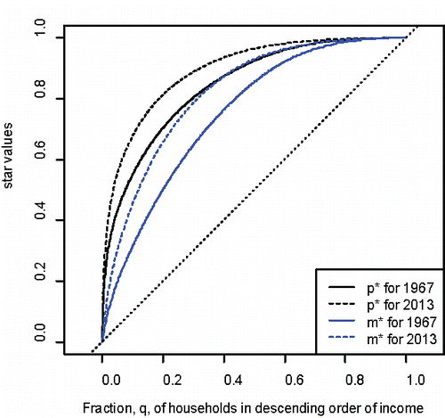 Figure 7. The p* and m* curves for the U.S. income distribution for 1967 and 2013.