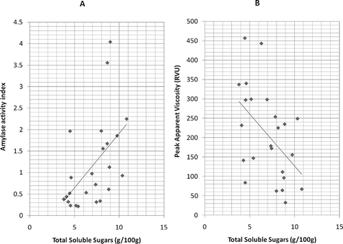 Figure 3 Correlation of total soluble sugars in storage roots (uncooked) of four sweet potato cultivars at different maturity stages with: (a) estimated amylase activity (r = 0.60) and (b) peak apparent viscosity in rapid visco units (RVU, where 1 RVU = 12 Centipoise) (r = −0.54).