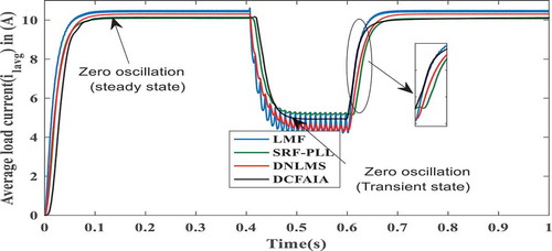 Figure 17. Comparative response of average active weight component/average load current (ilavg) between LMF, DNLMS, DCFAIA, and SRFPLL Algorithm.