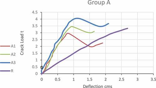 Figure 13. Crack Load vs Deflection relationships for Group (A) For Group (B) that was characterized by absence of stirrups in the lap-splice zone and unstaggered lap splice (Figure 14).