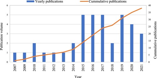 Figure 2. Publication volume from 2007 to 2021.