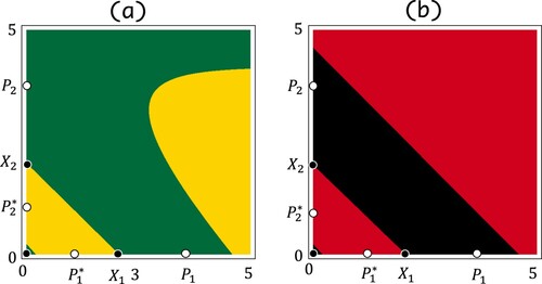 Figure 4. The basins of attraction of the boundary 2-cycles of system (Equation1(1) {x1(n+1)=x1(n){(1−η)exp⁡(λ−x1(n)−x2(n))+ηs}x2(n+1)=x2(n)exp⁡(λ−x1(n)−x2(n)),(1) ). The vertical and horizontal axes are x1 and x2, respectively. (a) The points in the green and yellow regions are attracted by (P1,0) and (P1∗,0), respectively, under the second iterate of system (Equation1(1) {x1(n+1)=x1(n){(1−η)exp⁡(λ−x1(n)−x2(n))+ηs}x2(n+1)=x2(n)exp⁡(λ−x1(n)−x2(n)),(1) ). The parameters are λ=2.5, s = 0.6, and η=0.1. (b) The points in the black and red regions are attracted by (0,P2) and (0,P2∗), respectively, under the second iterate of system (Equation1(1) {x1(n+1)=x1(n){(1−η)exp⁡(λ−x1(n)−x2(n))+ηs}x2(n+1)=x2(n)exp⁡(λ−x1(n)−x2(n)),(1) ). The parameters are λ=2.5, s = 0.1, and η=0.1.