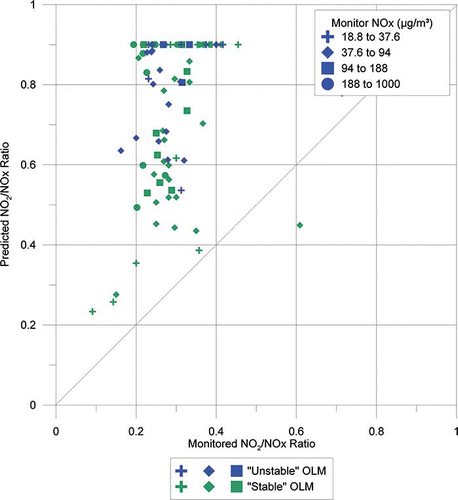 Figure 5. Scatter plot of OLM-predicted and observed ratio of NO2 to NOx concentrations, for observed and predicted NOx concentration exceeding 10 ppb (about 18.8 μg/m3). There are 99 points (hours) with 30 unstable and 69 stable. Different colors are used for unstable and stable hours and different symbols for different ranges of observed NOx concentration.