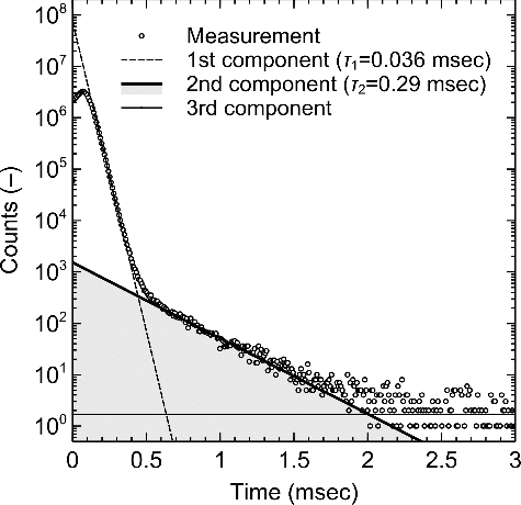 Figure 2. Typical time spectrum of measured neutrons. In this case, the matrix was NaF with 198 g uranium. The fitting was performed excluding the first 25 plots because of the influence of counting loss. The gray-colored area under the fitted curve of the second component should be proportional to the mass of 235U.