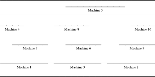 Fig. 2 An interval assignment for machines associated with the optimally permuted part-machine matrix in Fig. 1(b).