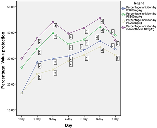 Figure 2 Percentage protection of 80% methanol extracts of Premna Schimperi Engl on formalin-induced paw edema model in rats.