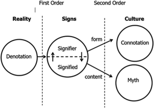 Figure 1. Two orders of signification.