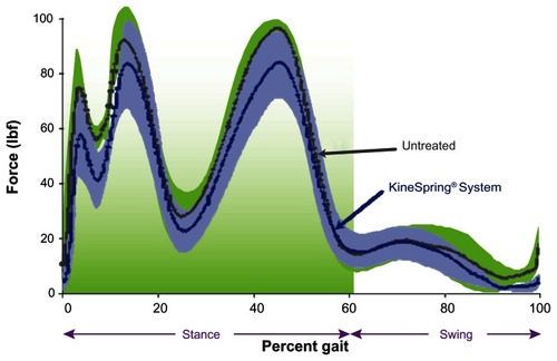 Figure 4 Lateral knee joint force throughout simulated gait cycle in cadaver knees.