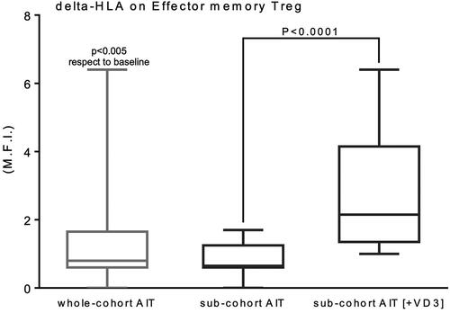 Figure 1. Incremental variation of the expression of activation marker HLA-DR on the effector memory subset of Tregs (CD127neg/lowCD4posCD25posCD45RAnegCD39posHLA-DRpos) in the whole original cohort of AIT patients and the two sub-cohorts, either supplemented with VD3 or not.