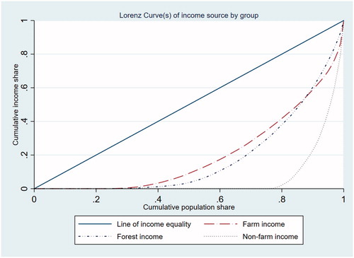 Figure 5. Distribution of income source by group.