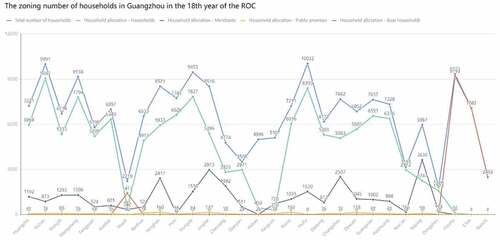 Figure 10. The zoning number of populations in Guangzhou in the 18th year of the ROC (Source: Drawn by author).