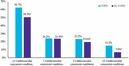 Figure 1 Key cardiovascular concurrent conditionsa by COPD status among adults aged ≥18 years.