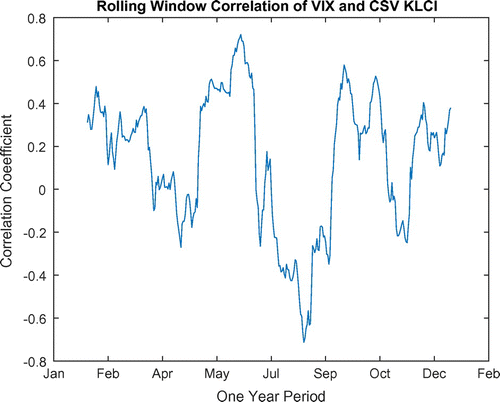 Figure 3. Two hundred fifty two days rolling window correlation of VIX and CSV S&P 500.
