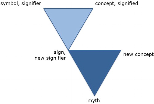 Figure 1. Concept of myth formation according to Barthes.