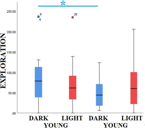 Figure 5. Medians, quartile 1 (25%) and quartile 3 (75%) of exploration for the dark (blue) and light (red) groups when they were young and old.