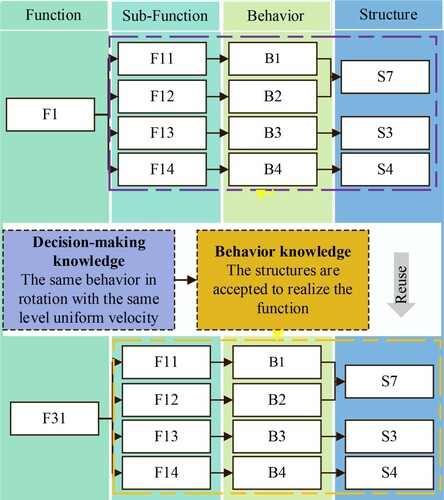 Figure 12. Reuse relationship between the knowledge groups.