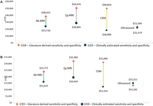 Figure 3. ICER results by supplemental imaging modality as add-on to XM when using sensitivity and specificity literature derived values vs clinical practice estimated values. (a) Average risk subpopulation; (b) Intermediate risk subpopulation. Abbreviations. Fp-MRI, full-protocol magnetic resonance imaging; Ab-MRI, abbreviated MRI; CEM, contrast-enhanced mammography; ICER, incremental cost-effectiveness ratio.