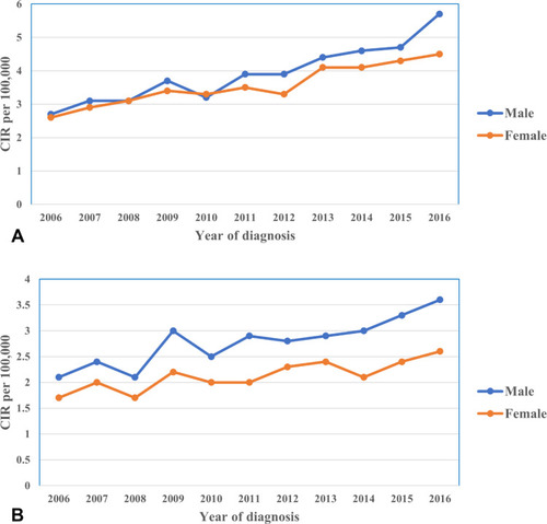 Figure 3 (A) Crude incidence rate (CIR) of colon cancer cases per 100,000 between males and females during 2006 to 2016. (B) Crude incidence rate (CIR) of rectum cancer cases per 100,000 between males and females during 2006 to 2016.