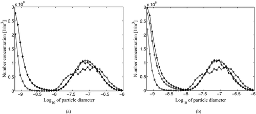FIG. 6 The reference size distribution (circles), the size distribution filtered with the static diagonal error covariance matrix (squares), the size distribution filtered with the fully evolved error covariance matrix (diamonds), and the size distribution filtered with the reduced error covariance matrix (crosses) after (a) 8 and (b) 8.5 h. On x-axis, 10-based logarithm of the particle diameter (m), on y-axis, number concentration (particles per cubic meter).