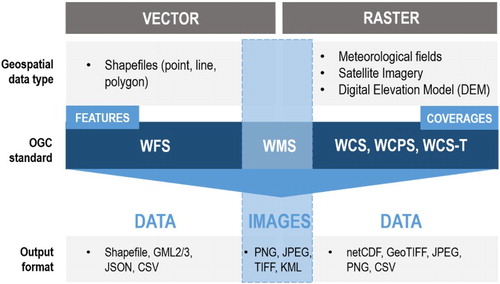 Figure 2. Overview of the OGC interface standards, which geospatial data type is offered by what standard and what output format can be expected.