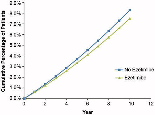 Figure 2. Total fatal cardiovascular disease for all patients with LDL-C levels ≥70 mg/dL (n = 548). LDL: low-density lipoprotein.