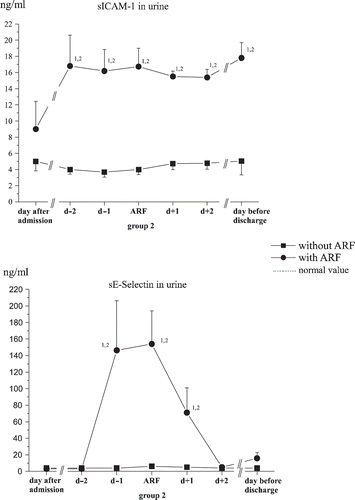 Figure 5. Changes of excretion of sICAM-1 and sE-Selectin in urine. (1significant differences to the time of admission, 2significant differences between the groups, p < 0.05.)