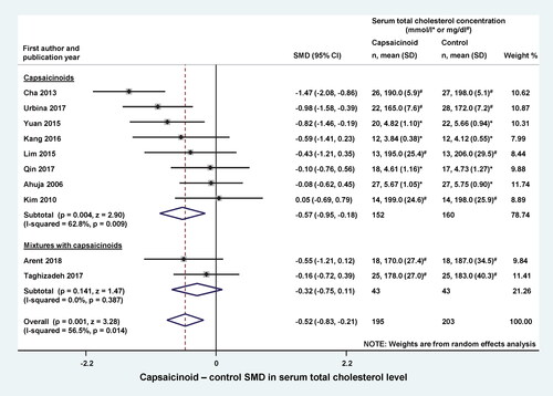 Figure 2. Forest plot of the effects of capsaicinoids (top) and capsaicinoid-containing mixtures (bottom) on serum total cholesterol level. Here, and in Figures 3–5, for each study, we calculated the difference between serum cholesterol levels in the capsaicinoid-treated group and the control group at the end of the intervention period. For all studies, the differences in means were standardized (based on variances) to obtain standardized mean differences (SMDs). The SMDs and 95% confidence intervals (CI) are used as primary measures of effect size and are shown in the forest plot. Black circles represent the SMD for each study, while the left and right horizontal arms of the circles indicate the corresponding CI. The size of the gray box is proportional to the sample size and inversed variance. The rhombus represents the average SMD calculated from the SMDs of the individual studies in a subgroup (top and middle) and in all studies (bottom). The horizontal diagonal of the rhombus represents the CI, while the vertical diagonal of the rhombus points at the SMD value of the subgroup or of all studies. The dashed line is determined by the vertical diagonal of the bottom rhombus and indicates the SMD of all studies in the forest plot. There was no significant difference between the two subgroups (Q = 0.709; p = 0.400). SD, standard deviation.