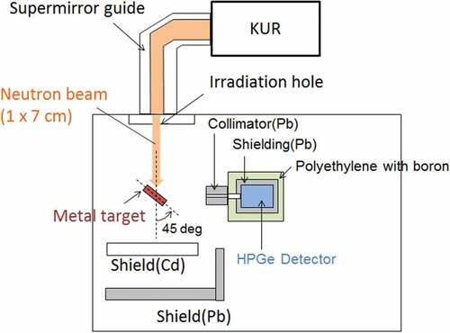 Figure 6. Schematic drawing of experimental setup at KUR.