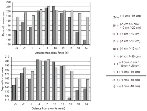 FIGURE 3. Number of days with snow cover along a transect through the center of the 20 × 30 m study site (see panel on right), based on subsurface (-1 cm) and soil (-10 cm) daily temperatures during the main snow-lie period (May–November) for two years, 2003 (above) and 2004 (below).