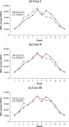 Fig. 5 Observed and simulated mean monthly HPG amounts for: (a) Case I, (b) Case II, and (c) Case III operation strategies.