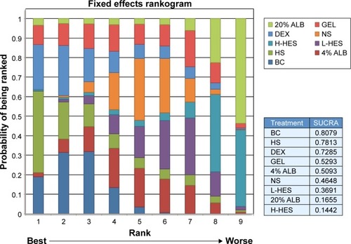 Figure 4 The ranking of resuscitation fluid based on the cumulative probability plots and SUCRAs.